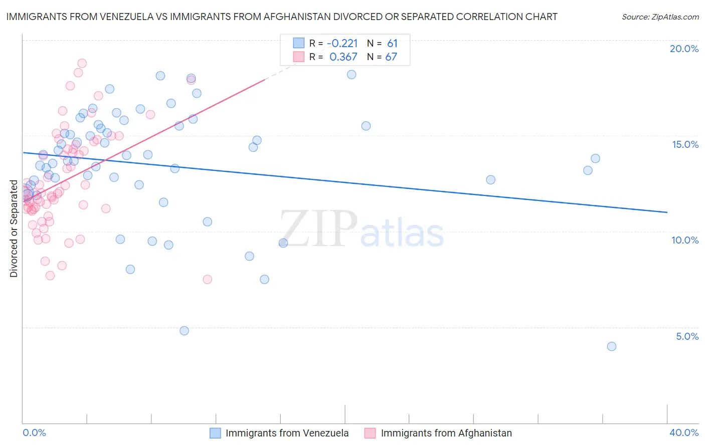 Immigrants from Venezuela vs Immigrants from Afghanistan Divorced or Separated