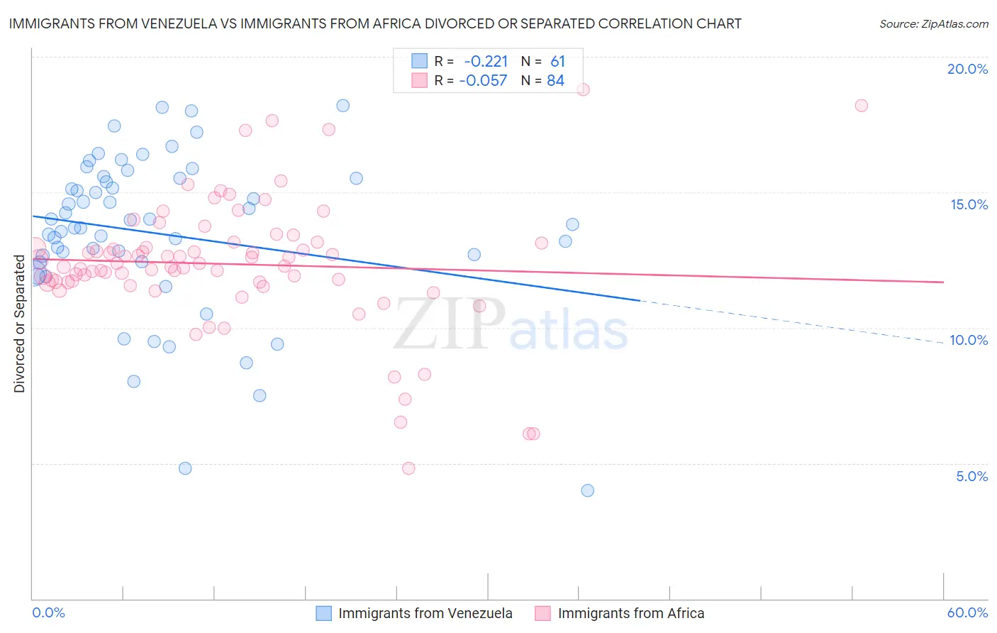 Immigrants from Venezuela vs Immigrants from Africa Divorced or Separated