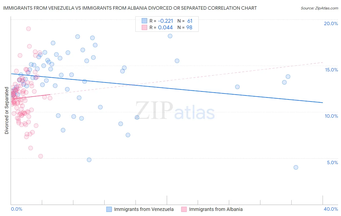 Immigrants from Venezuela vs Immigrants from Albania Divorced or Separated