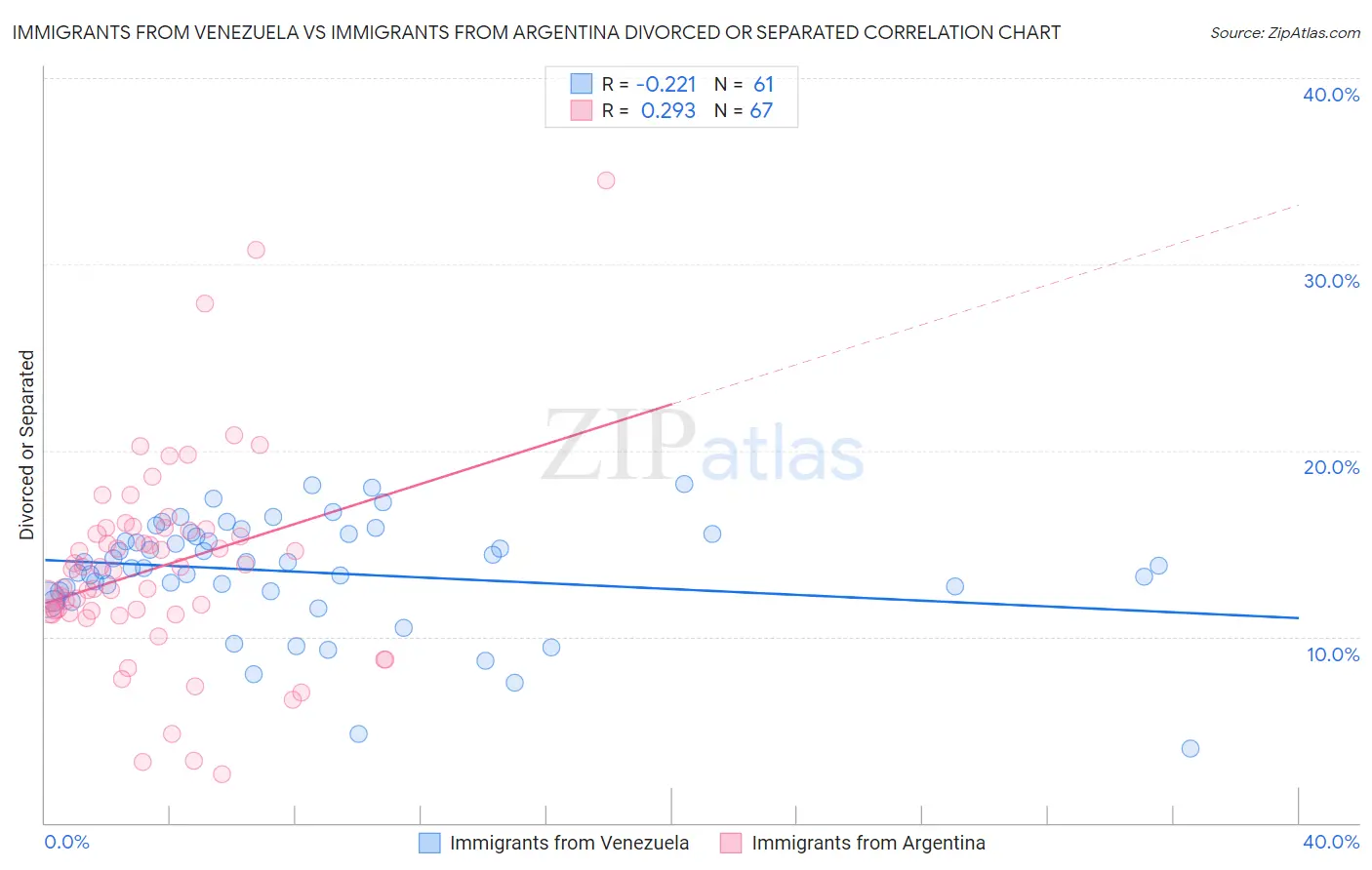 Immigrants from Venezuela vs Immigrants from Argentina Divorced or Separated