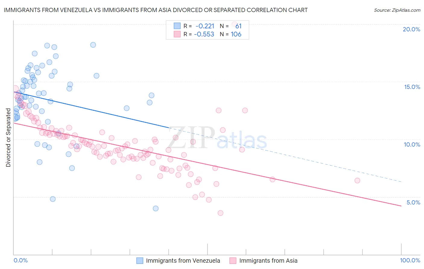 Immigrants from Venezuela vs Immigrants from Asia Divorced or Separated