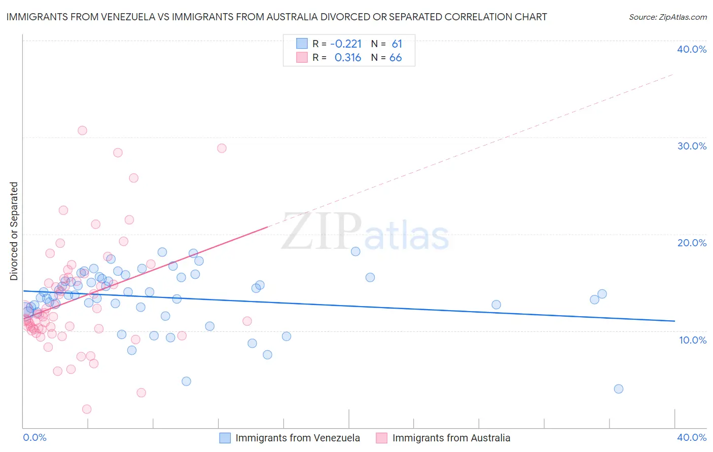 Immigrants from Venezuela vs Immigrants from Australia Divorced or Separated