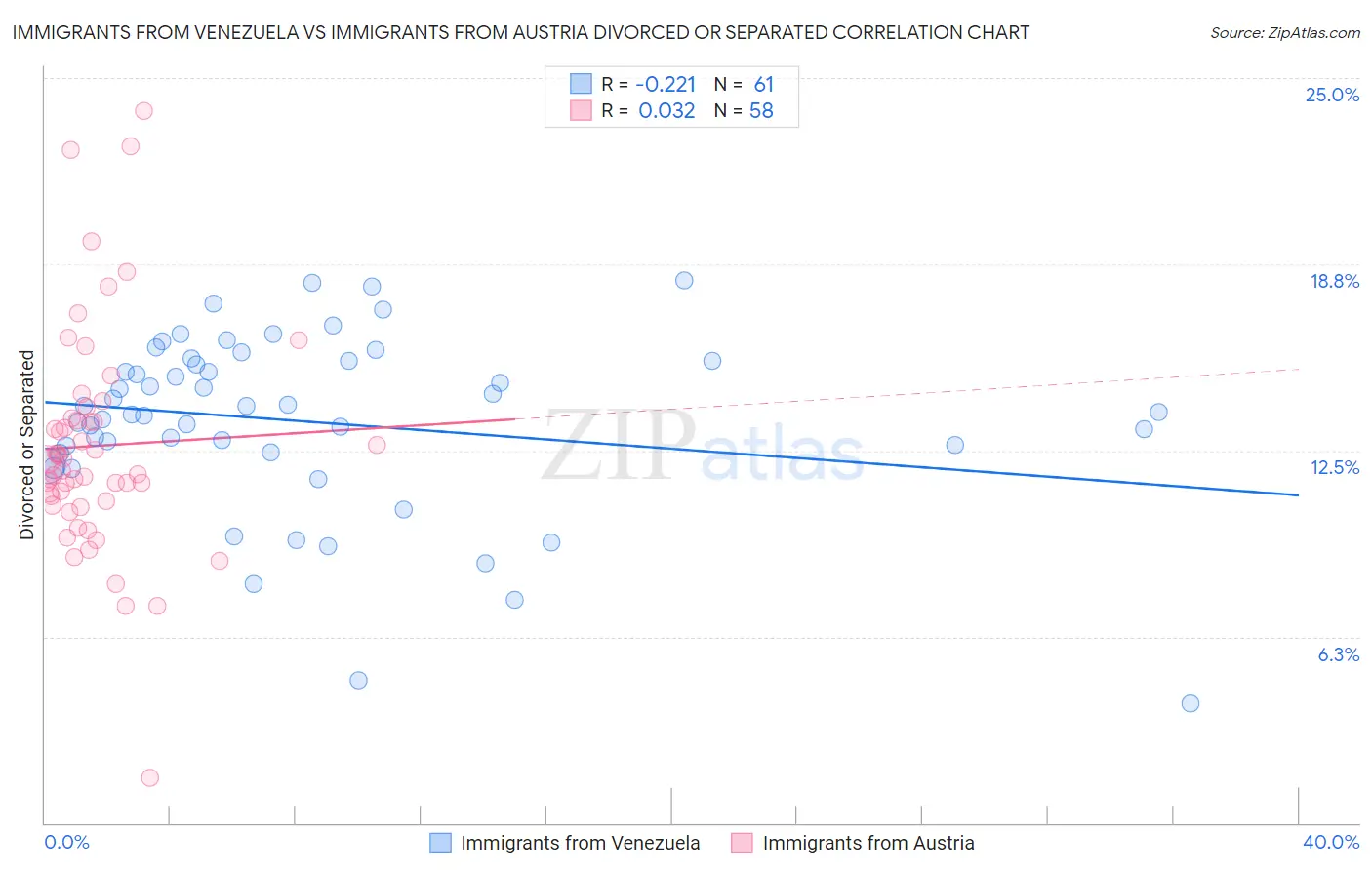 Immigrants from Venezuela vs Immigrants from Austria Divorced or Separated