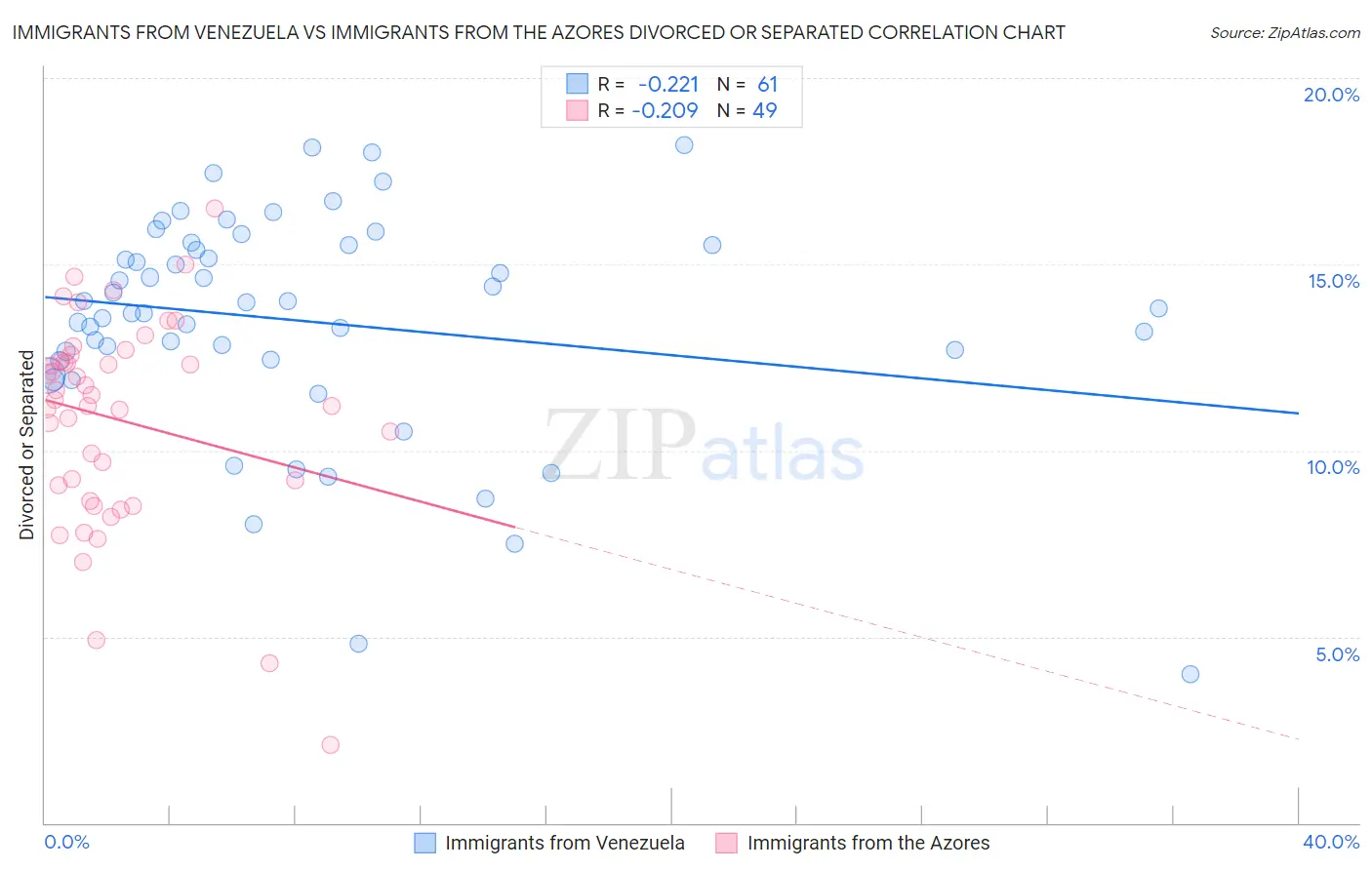 Immigrants from Venezuela vs Immigrants from the Azores Divorced or Separated