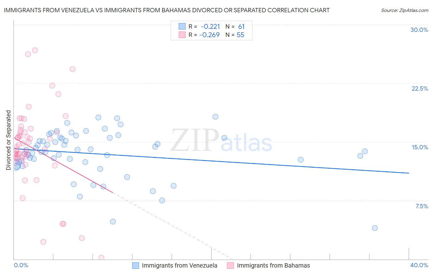 Immigrants from Venezuela vs Immigrants from Bahamas Divorced or Separated