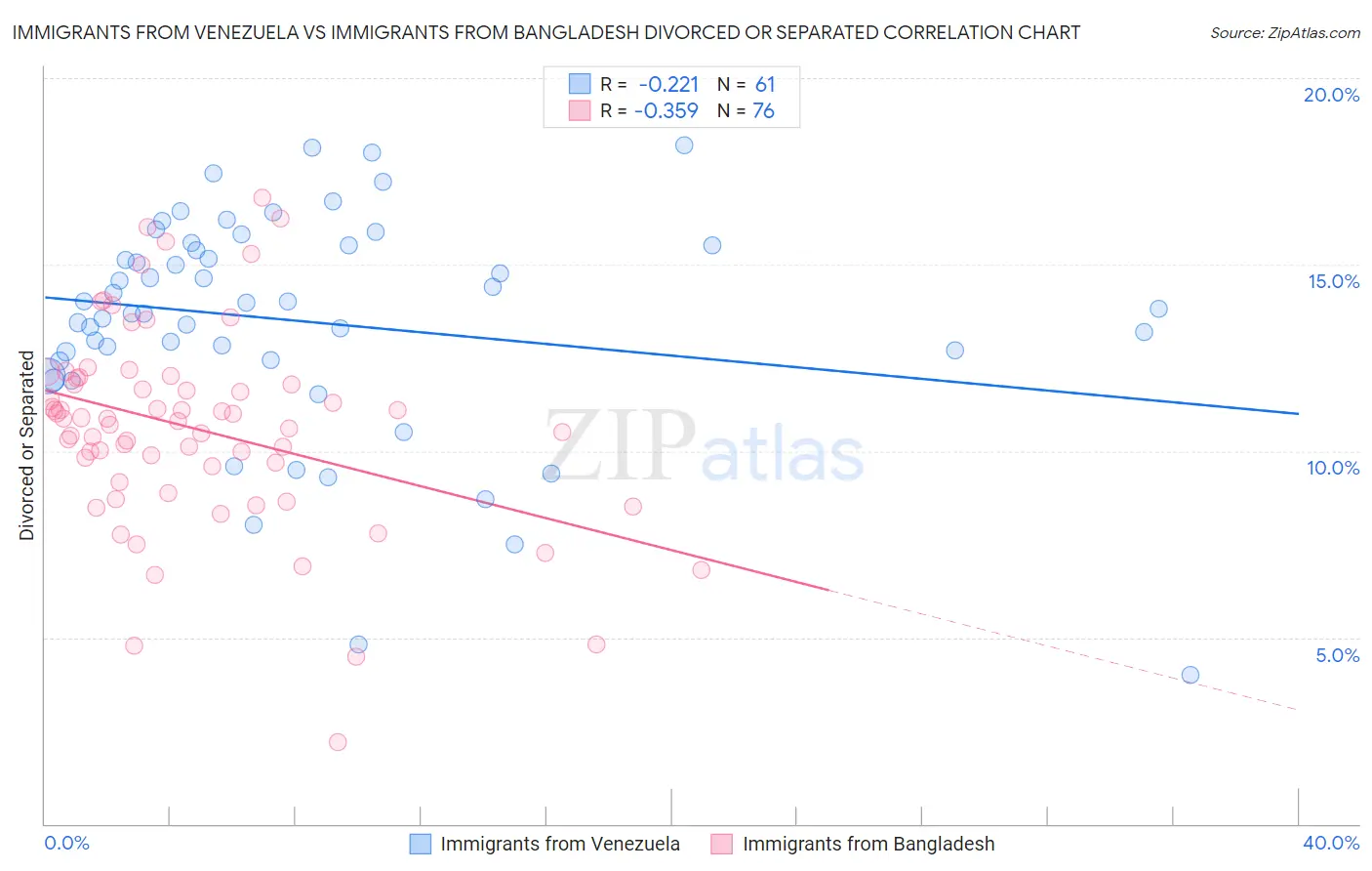 Immigrants from Venezuela vs Immigrants from Bangladesh Divorced or Separated