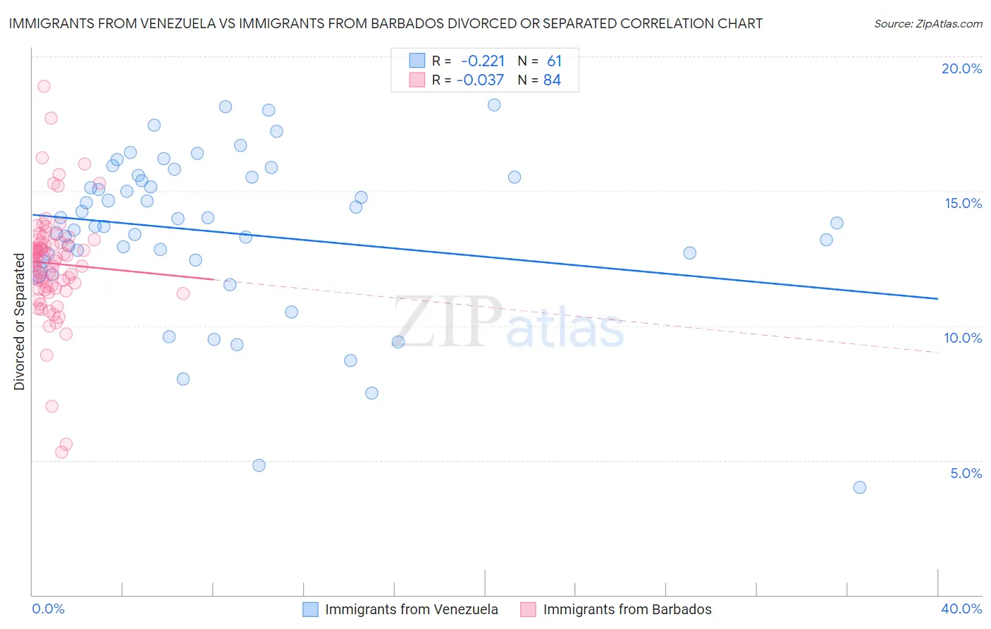 Immigrants from Venezuela vs Immigrants from Barbados Divorced or Separated