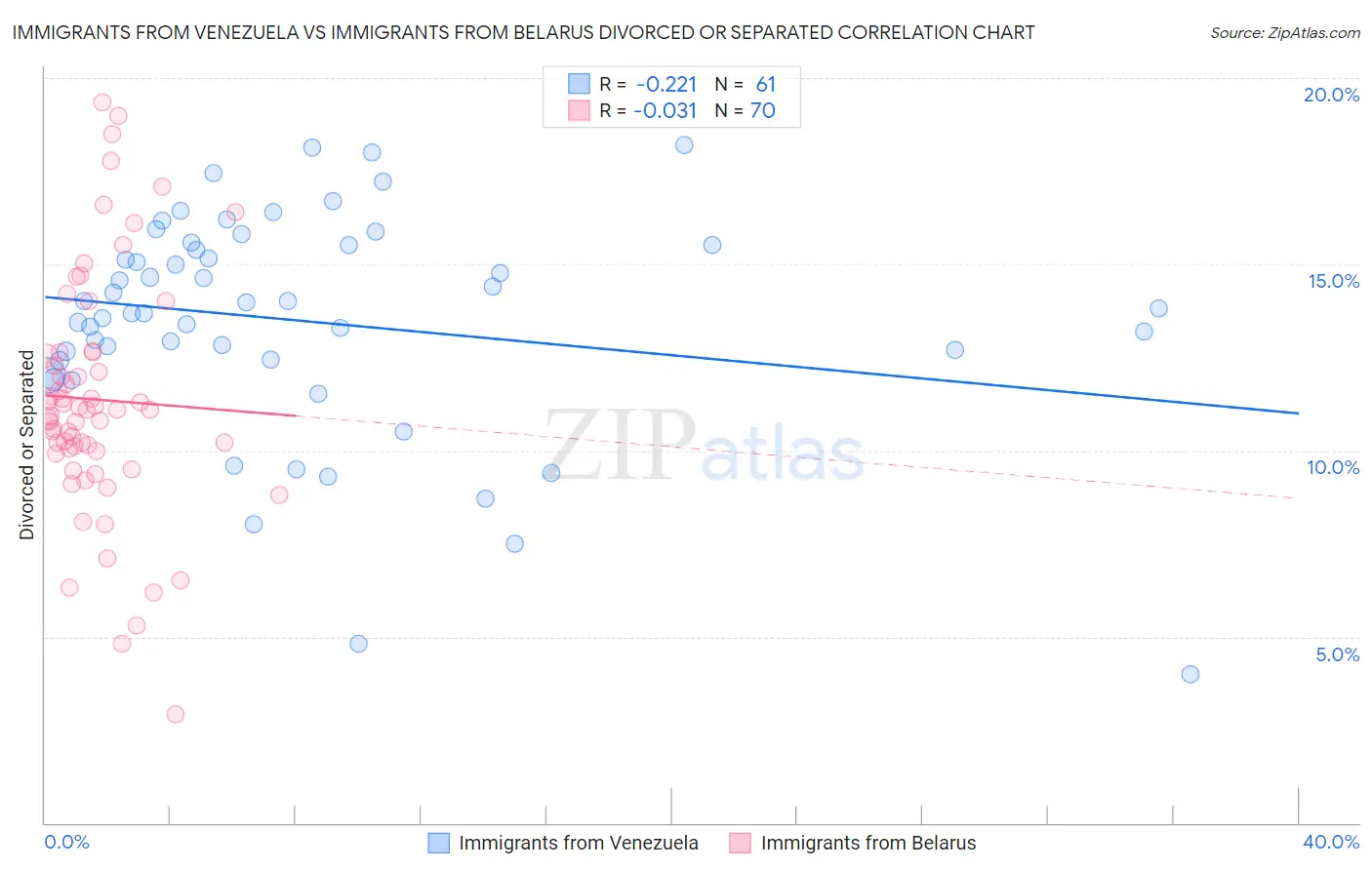 Immigrants from Venezuela vs Immigrants from Belarus Divorced or Separated