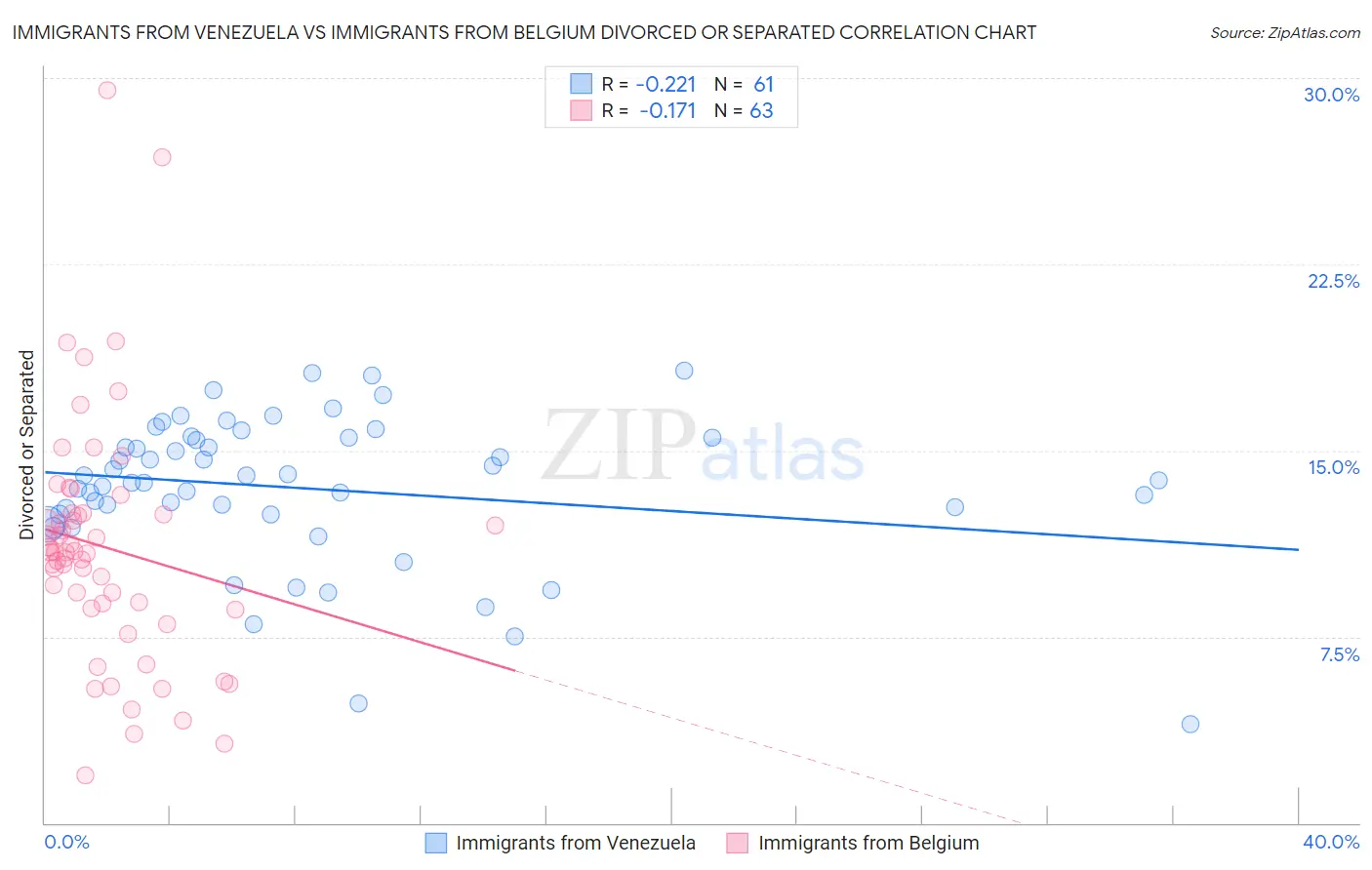 Immigrants from Venezuela vs Immigrants from Belgium Divorced or Separated