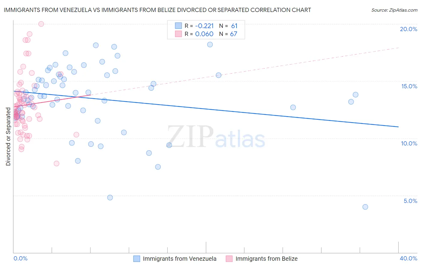 Immigrants from Venezuela vs Immigrants from Belize Divorced or Separated