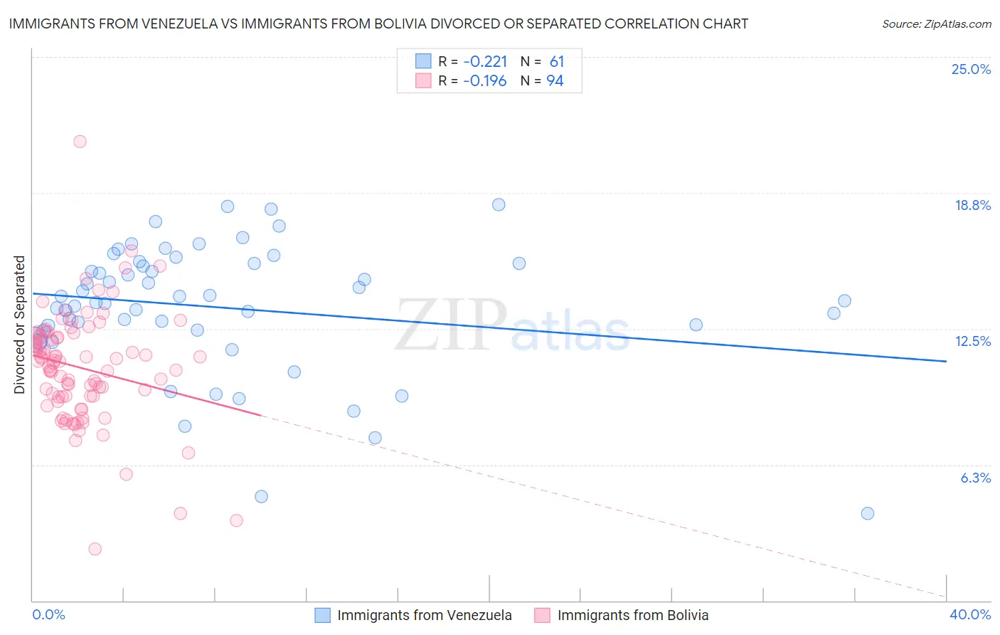 Immigrants from Venezuela vs Immigrants from Bolivia Divorced or Separated