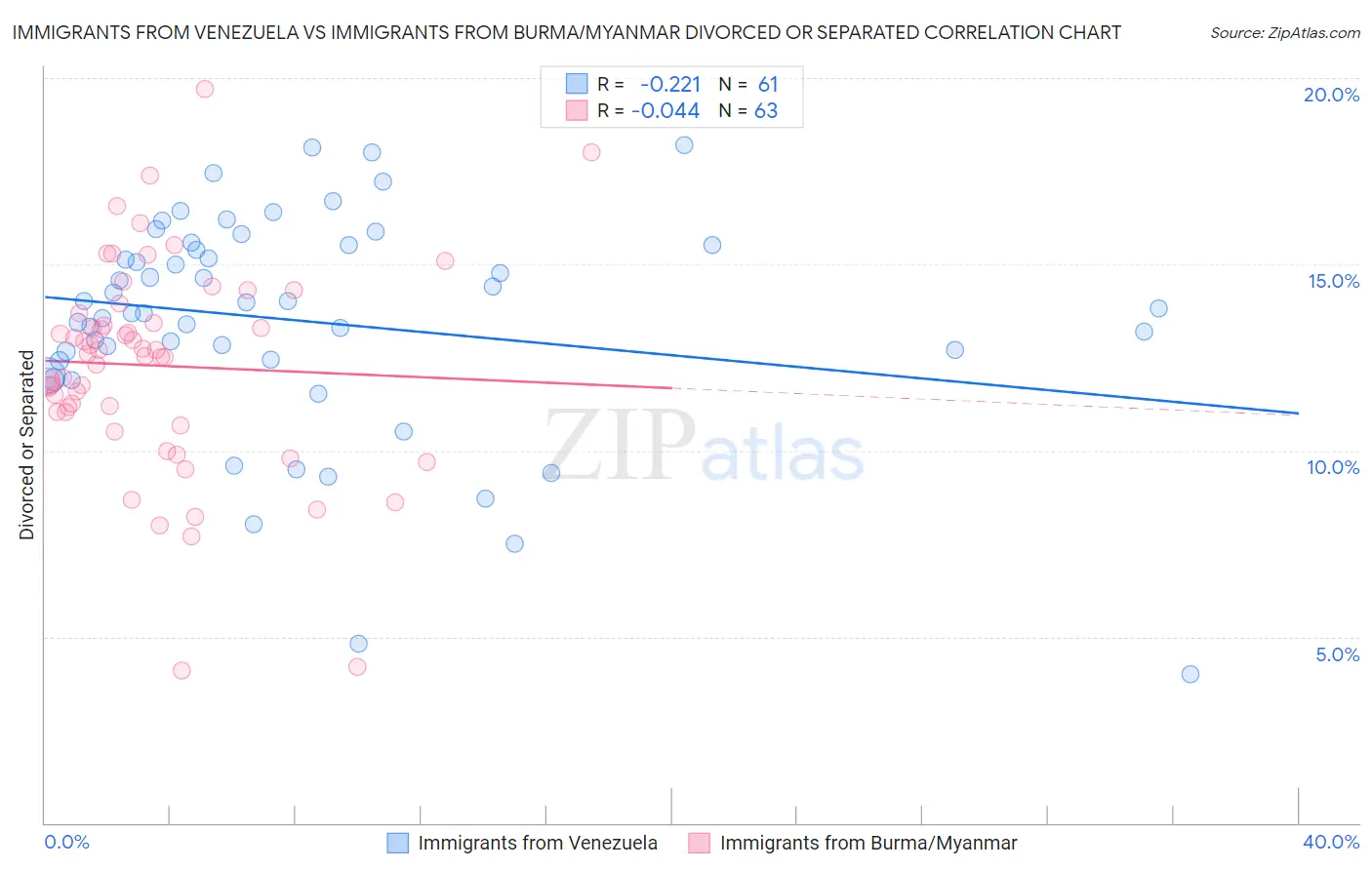 Immigrants from Venezuela vs Immigrants from Burma/Myanmar Divorced or Separated