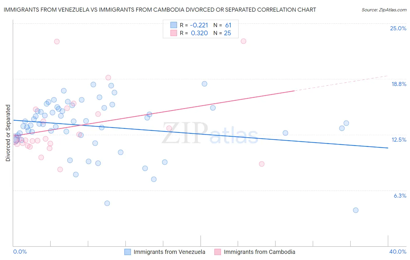 Immigrants from Venezuela vs Immigrants from Cambodia Divorced or Separated