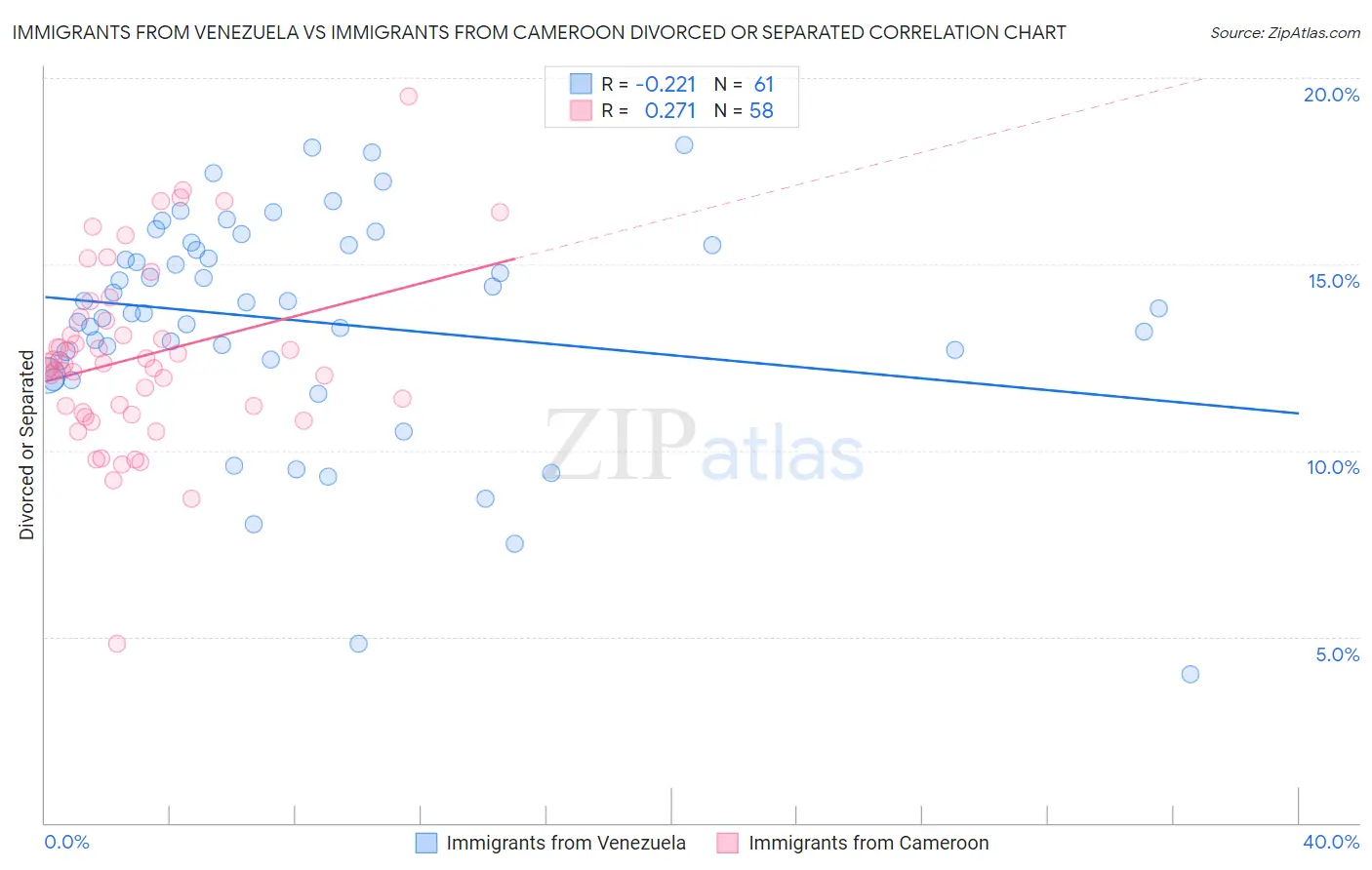 Immigrants from Venezuela vs Immigrants from Cameroon Divorced or Separated