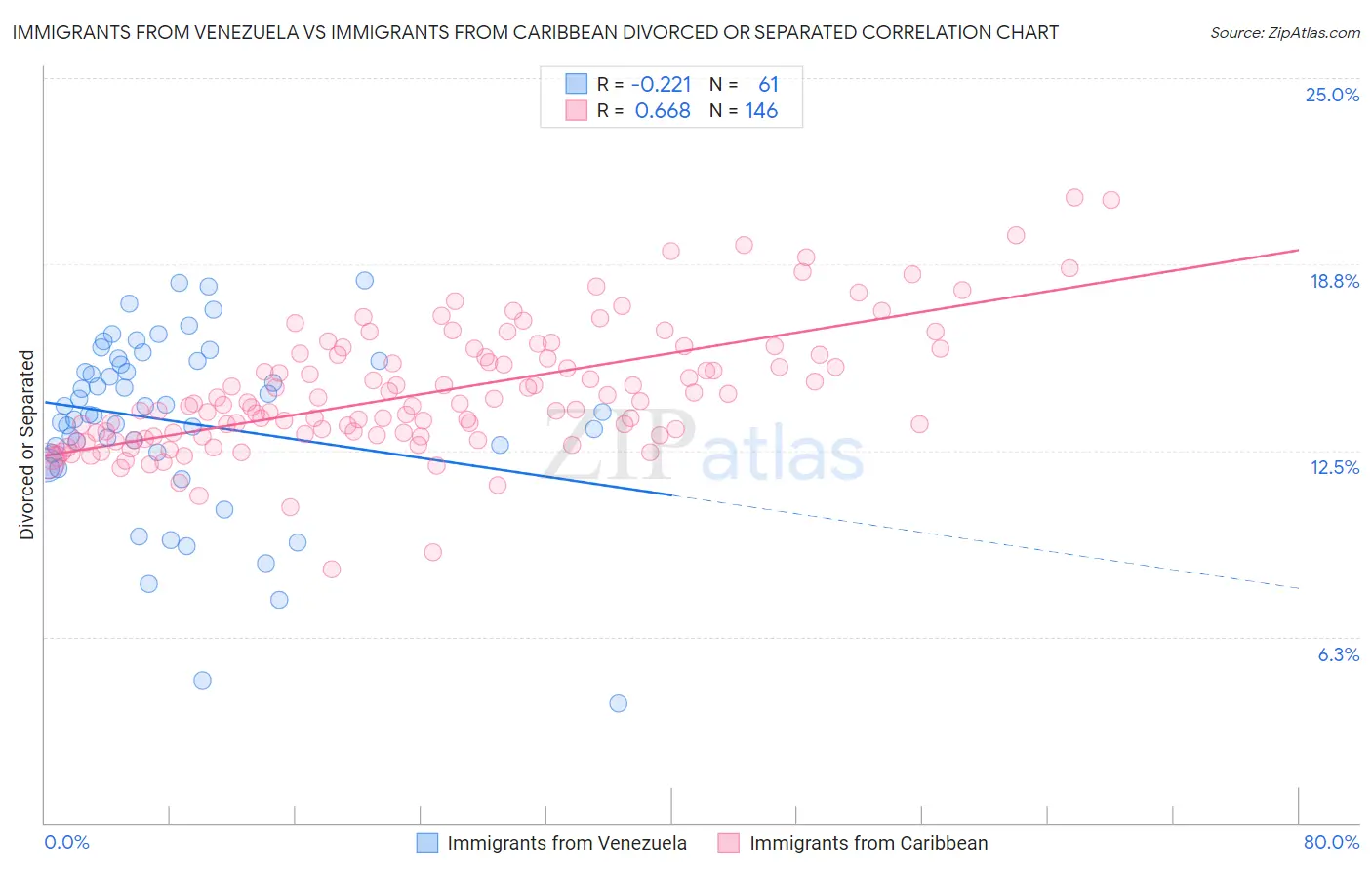 Immigrants from Venezuela vs Immigrants from Caribbean Divorced or Separated