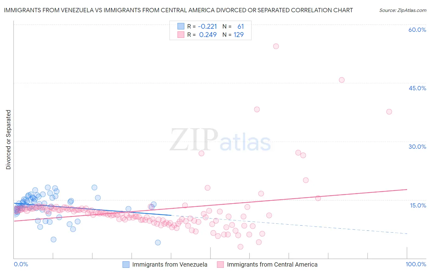 Immigrants from Venezuela vs Immigrants from Central America Divorced or Separated