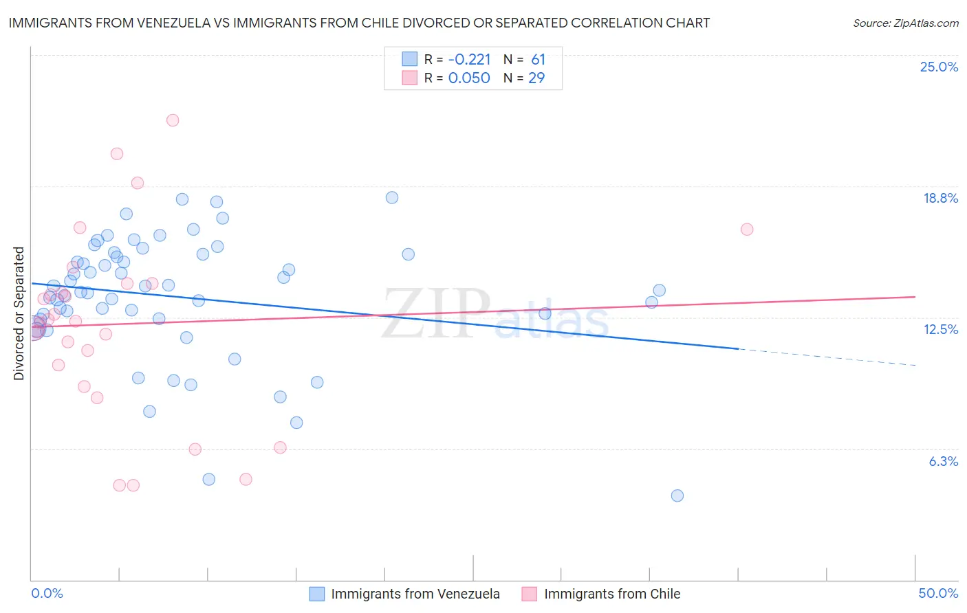 Immigrants from Venezuela vs Immigrants from Chile Divorced or Separated