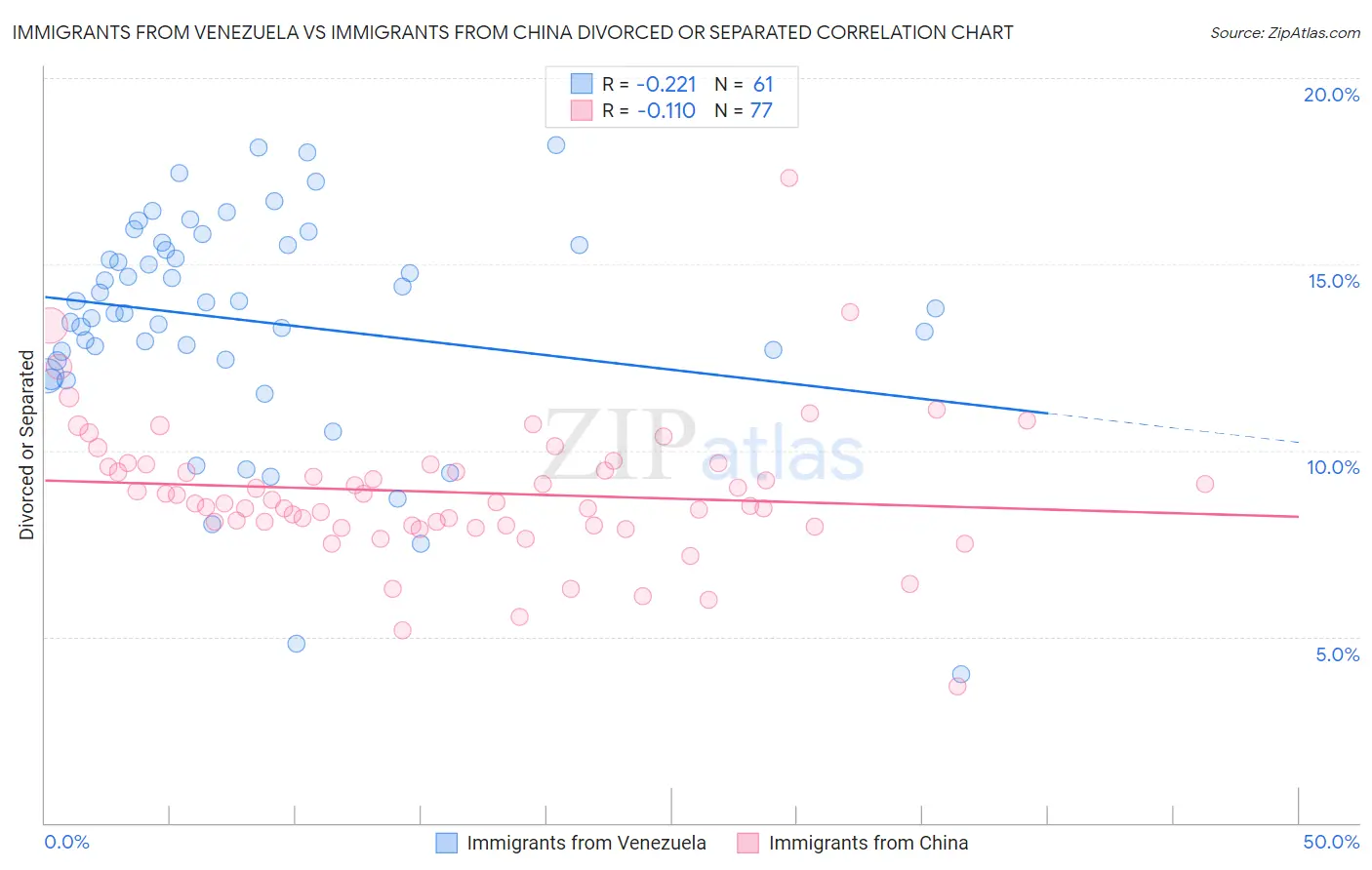 Immigrants from Venezuela vs Immigrants from China Divorced or Separated