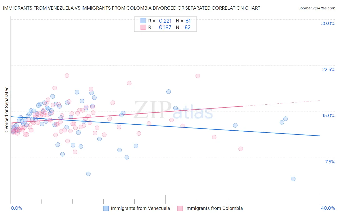 Immigrants from Venezuela vs Immigrants from Colombia Divorced or Separated