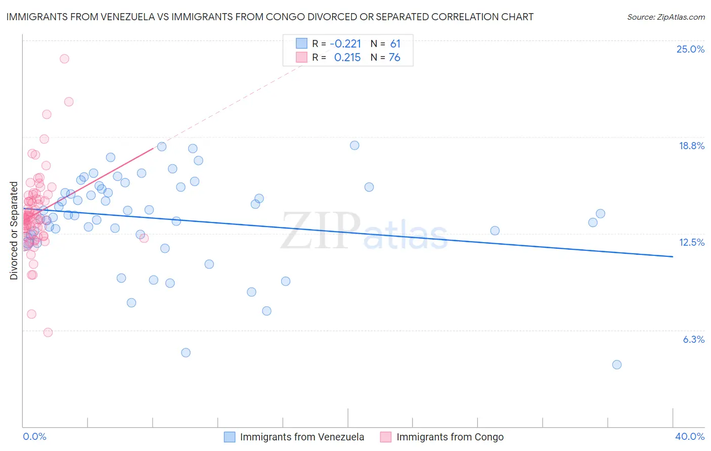 Immigrants from Venezuela vs Immigrants from Congo Divorced or Separated