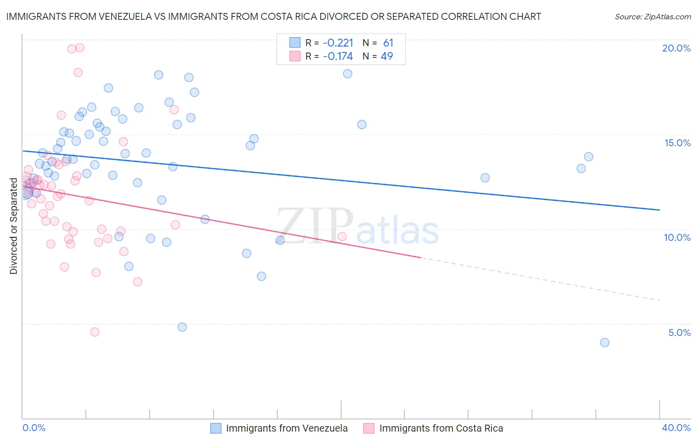 Immigrants from Venezuela vs Immigrants from Costa Rica Divorced or Separated