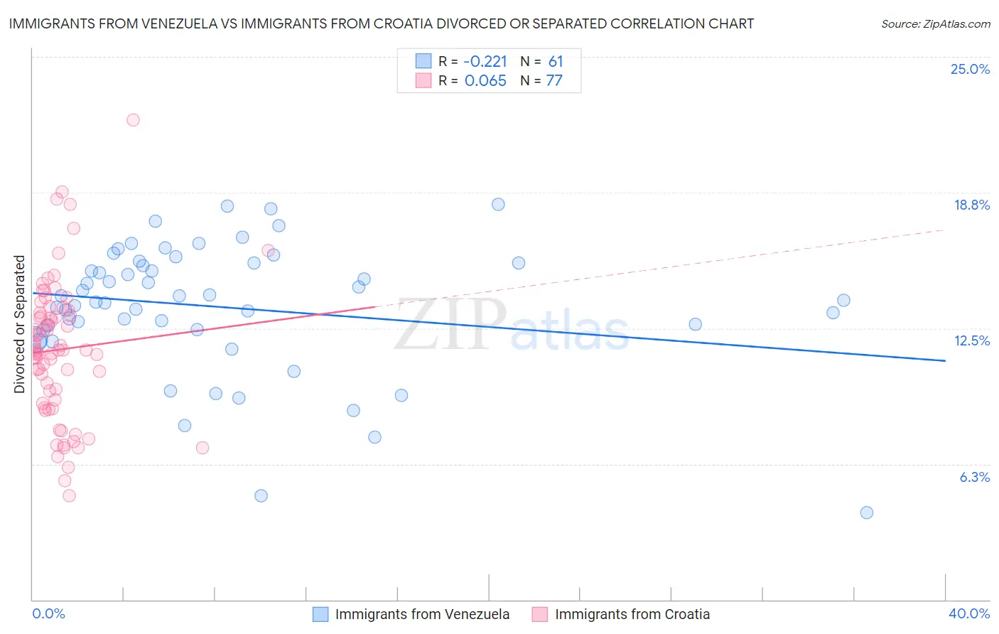 Immigrants from Venezuela vs Immigrants from Croatia Divorced or Separated