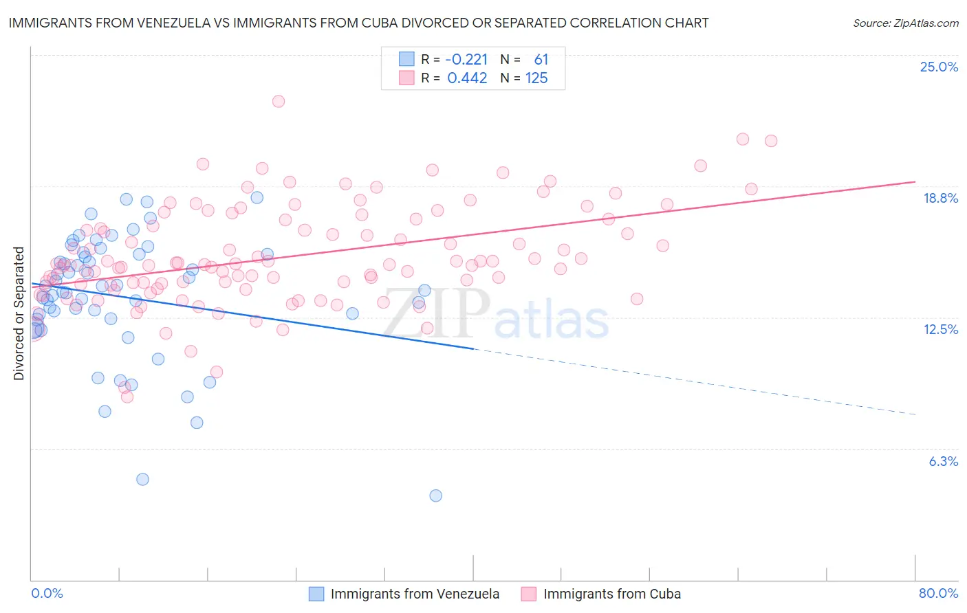 Immigrants from Venezuela vs Immigrants from Cuba Divorced or Separated