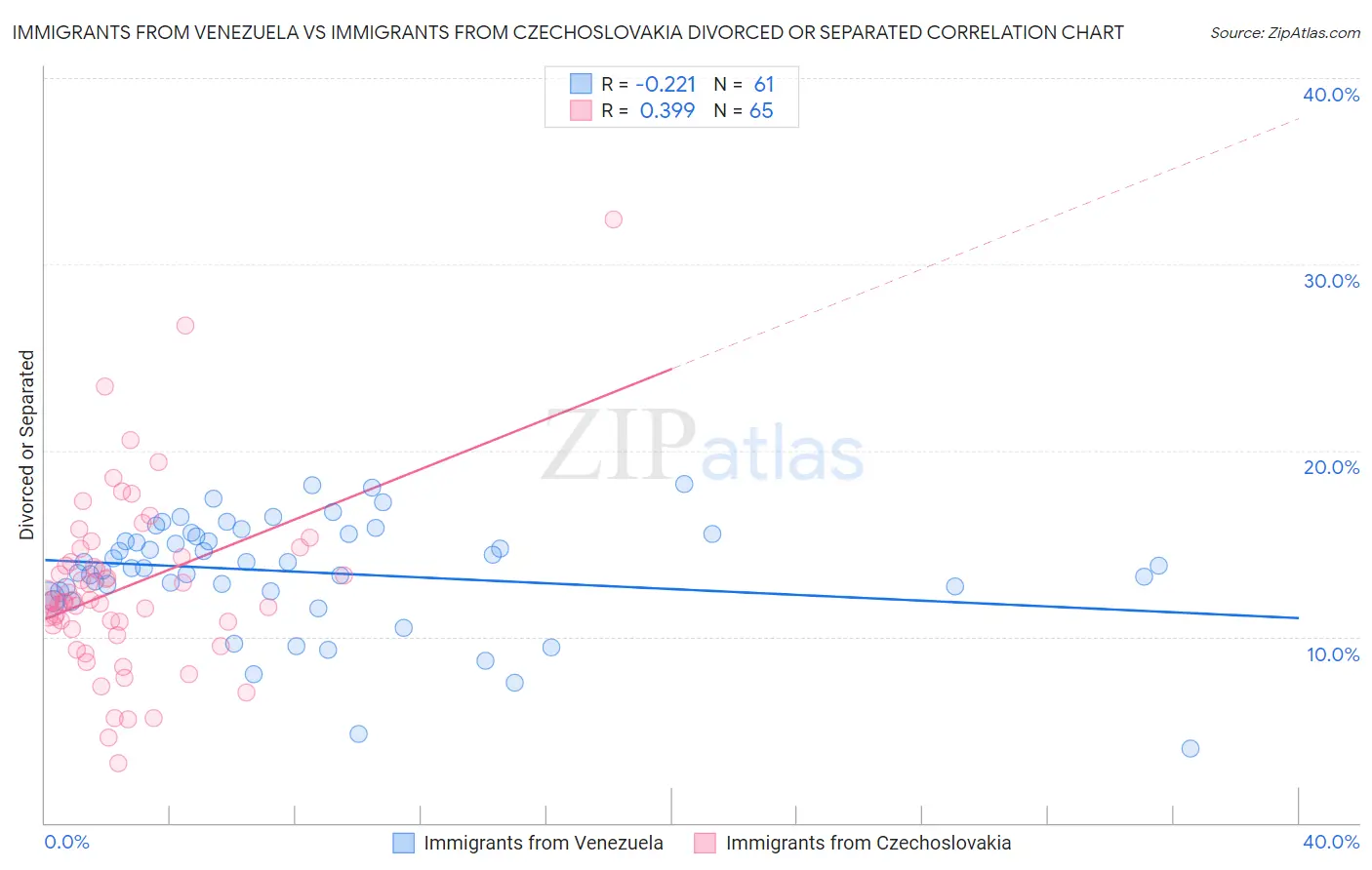 Immigrants from Venezuela vs Immigrants from Czechoslovakia Divorced or Separated