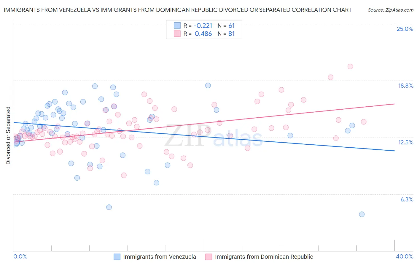 Immigrants from Venezuela vs Immigrants from Dominican Republic Divorced or Separated