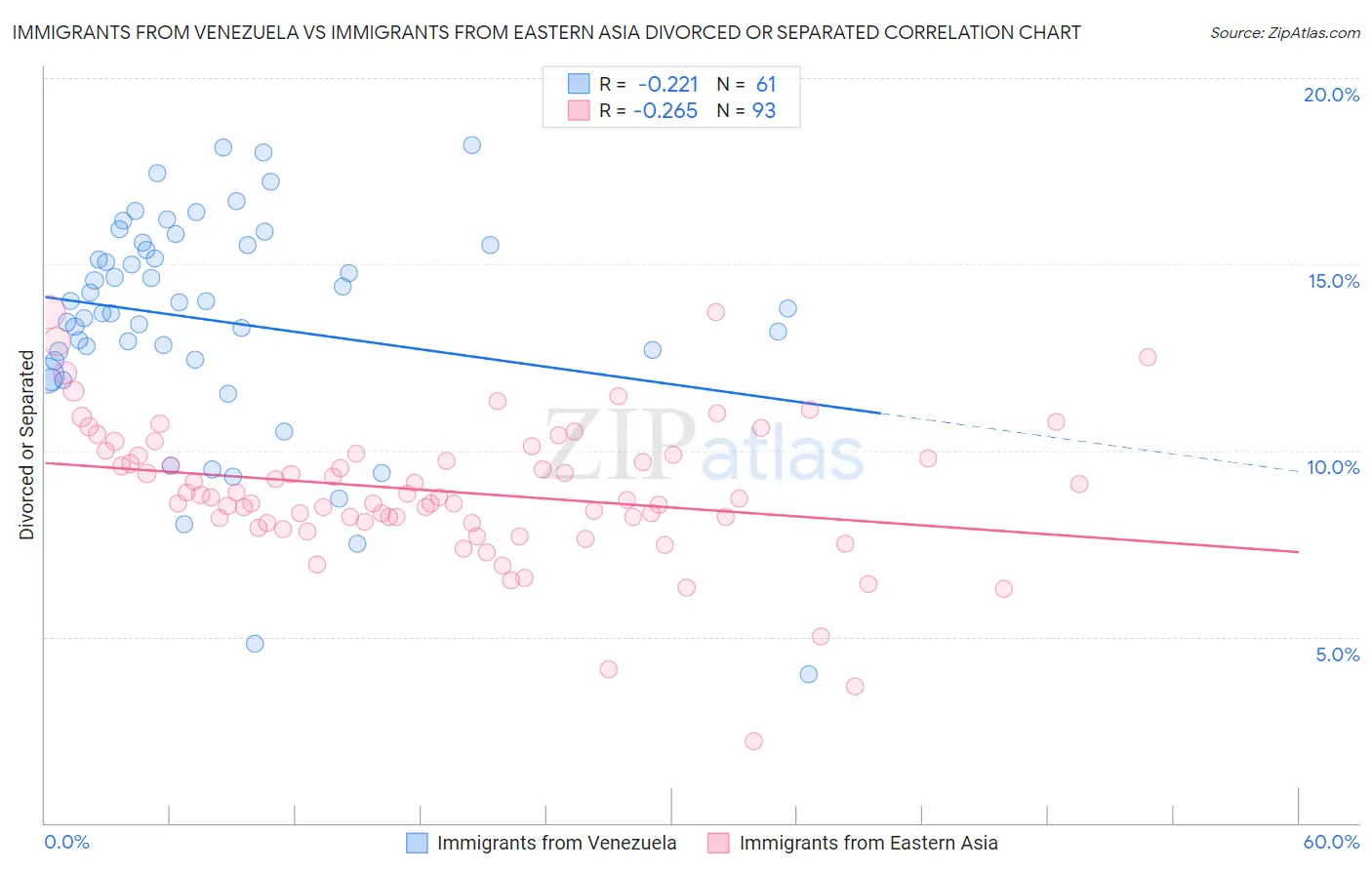 Immigrants from Venezuela vs Immigrants from Eastern Asia Divorced or Separated