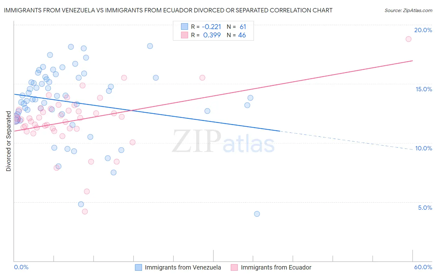 Immigrants from Venezuela vs Immigrants from Ecuador Divorced or Separated