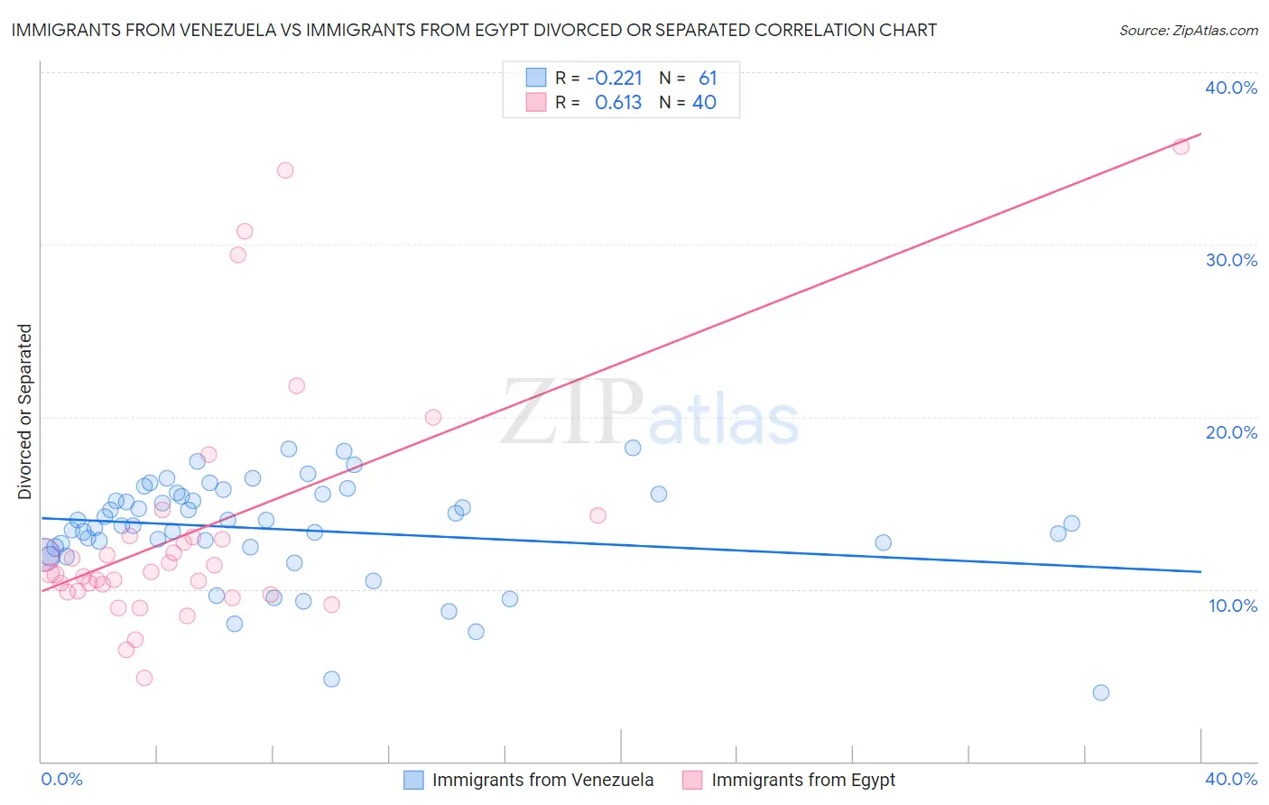 Immigrants from Venezuela vs Immigrants from Egypt Divorced or Separated