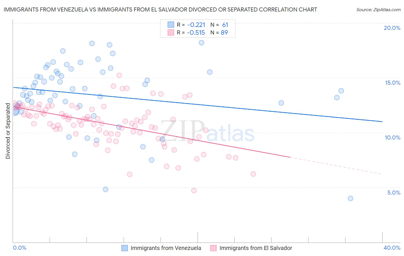 Immigrants from Venezuela vs Immigrants from El Salvador Divorced or Separated