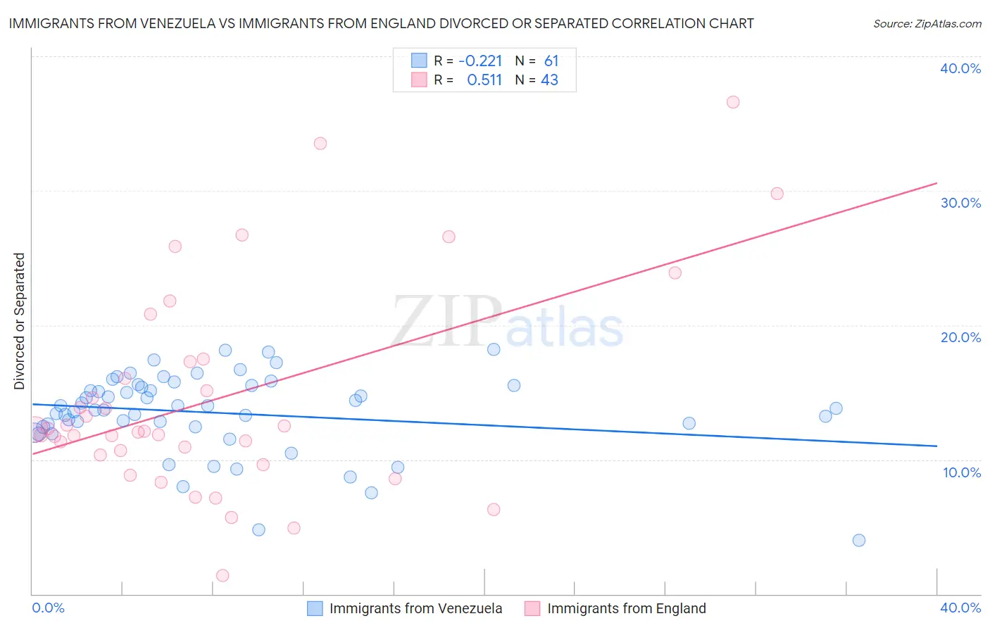 Immigrants from Venezuela vs Immigrants from England Divorced or Separated