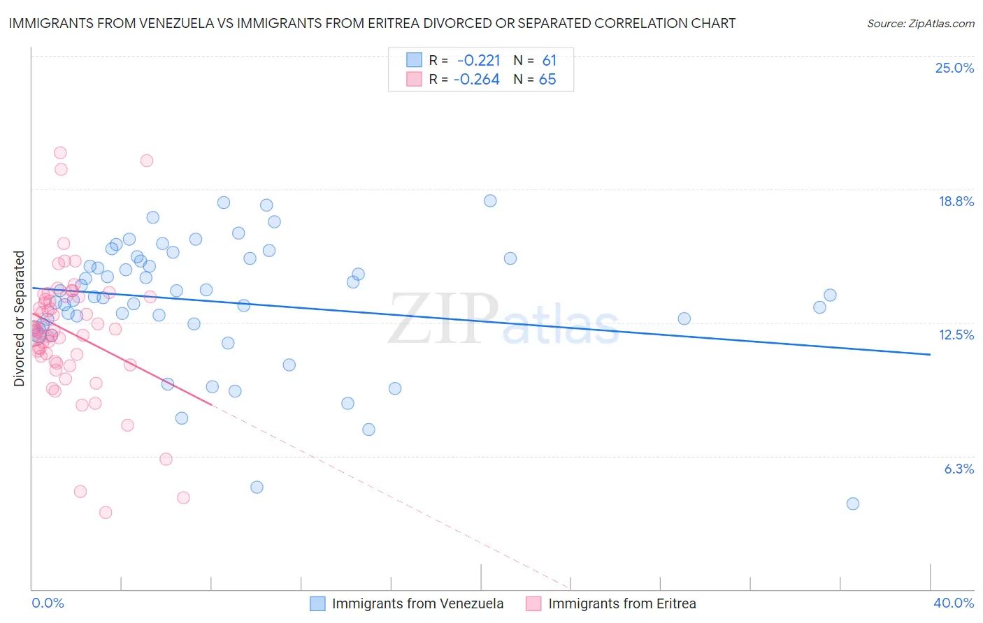 Immigrants from Venezuela vs Immigrants from Eritrea Divorced or Separated