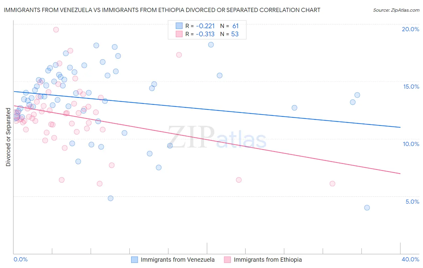 Immigrants from Venezuela vs Immigrants from Ethiopia Divorced or Separated