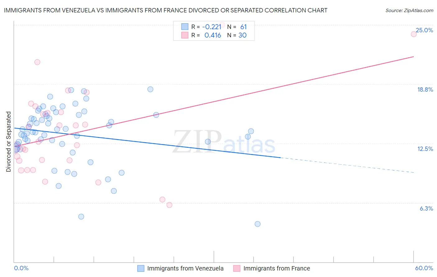 Immigrants from Venezuela vs Immigrants from France Divorced or Separated