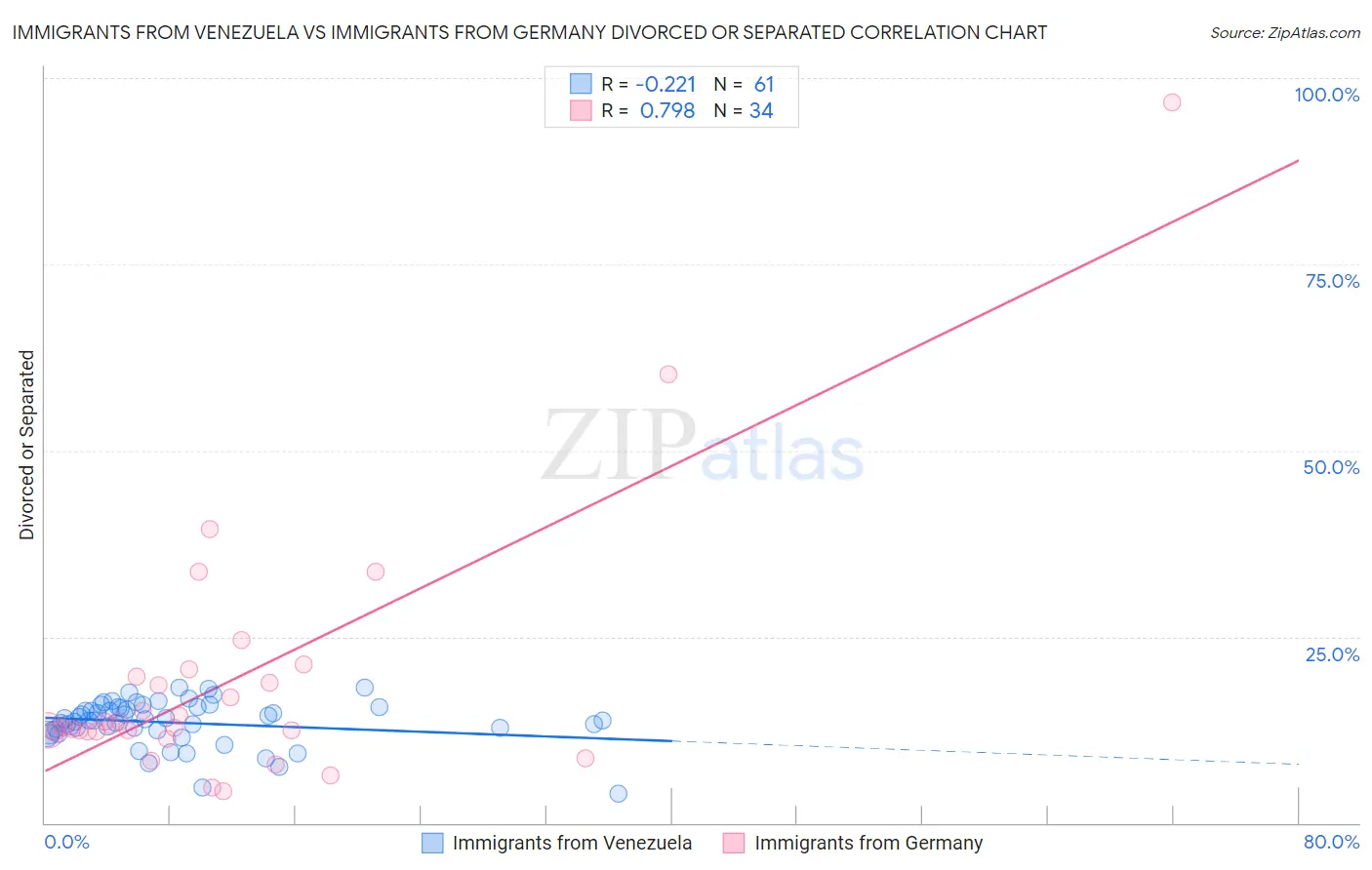 Immigrants from Venezuela vs Immigrants from Germany Divorced or Separated