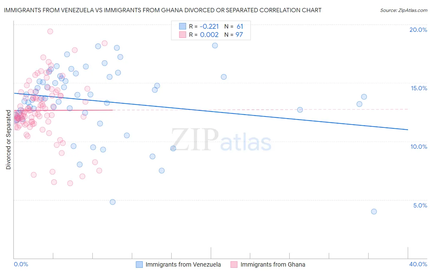 Immigrants from Venezuela vs Immigrants from Ghana Divorced or Separated