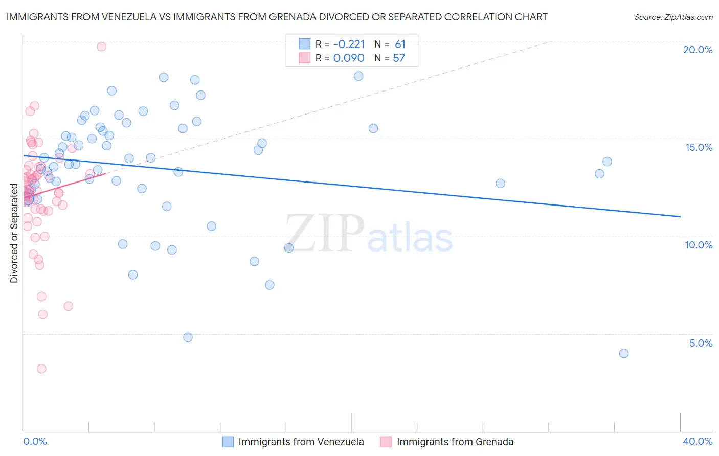 Immigrants from Venezuela vs Immigrants from Grenada Divorced or Separated
