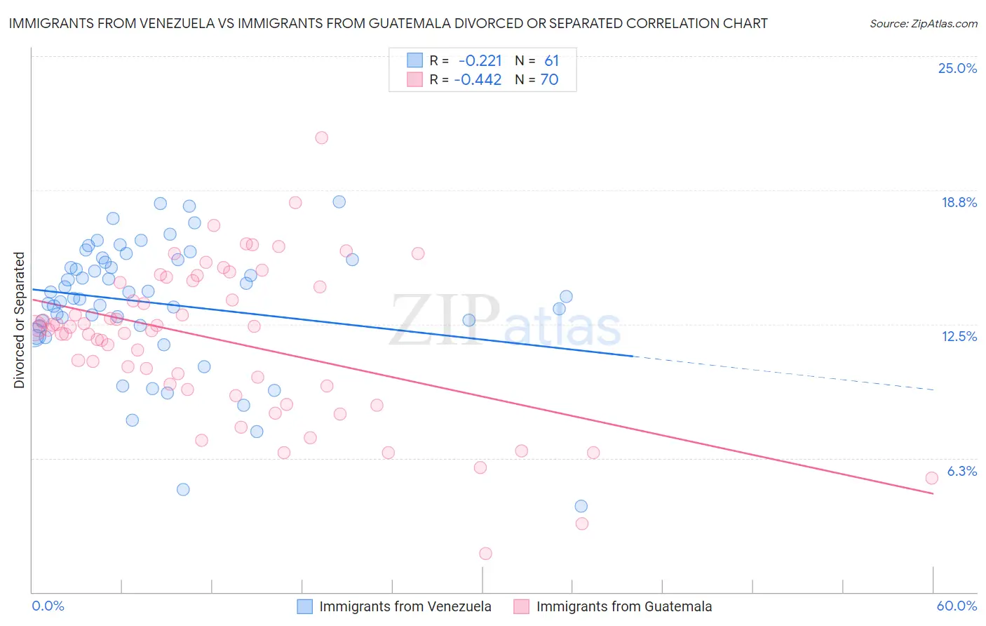 Immigrants from Venezuela vs Immigrants from Guatemala Divorced or Separated