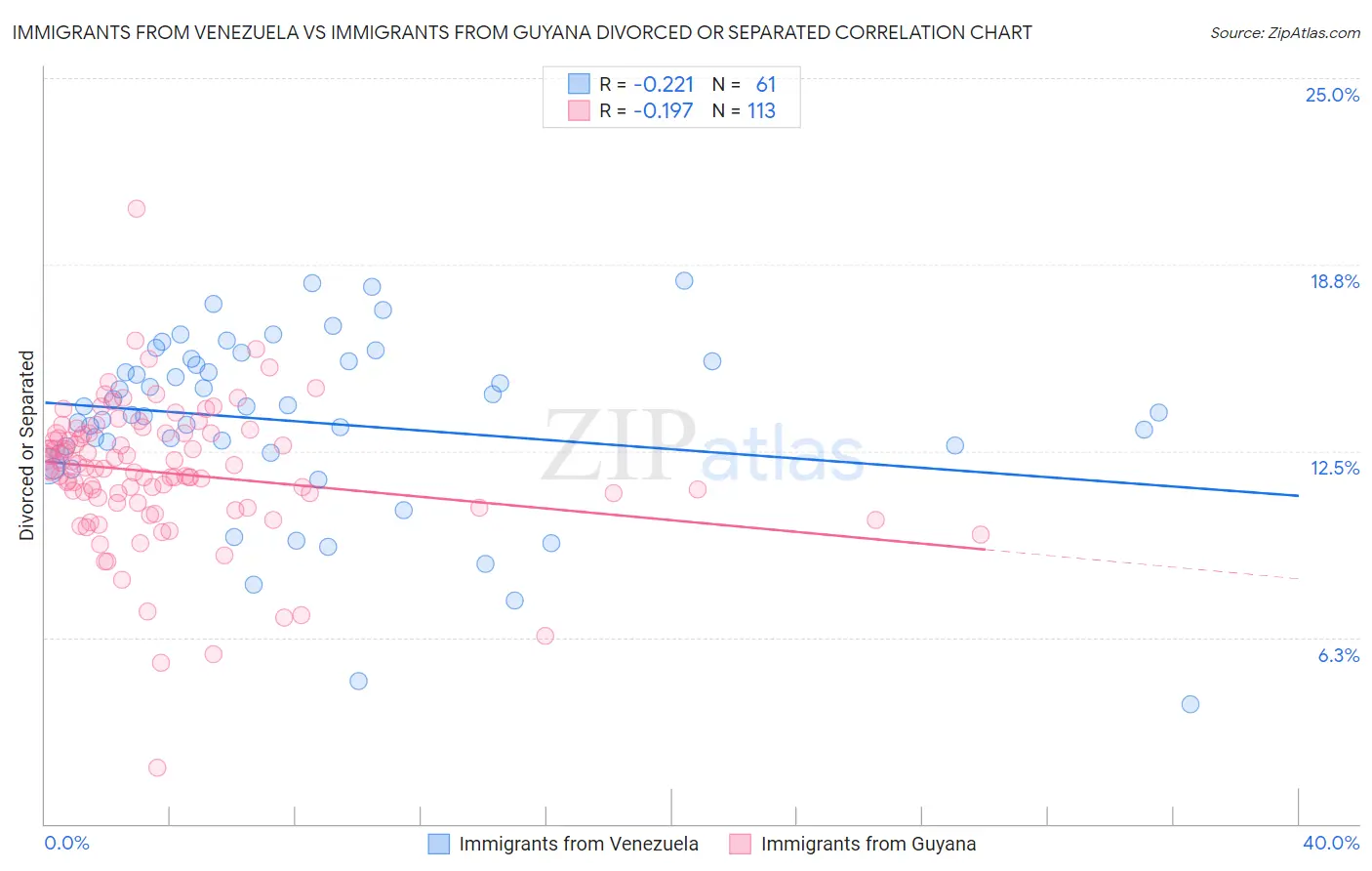 Immigrants from Venezuela vs Immigrants from Guyana Divorced or Separated