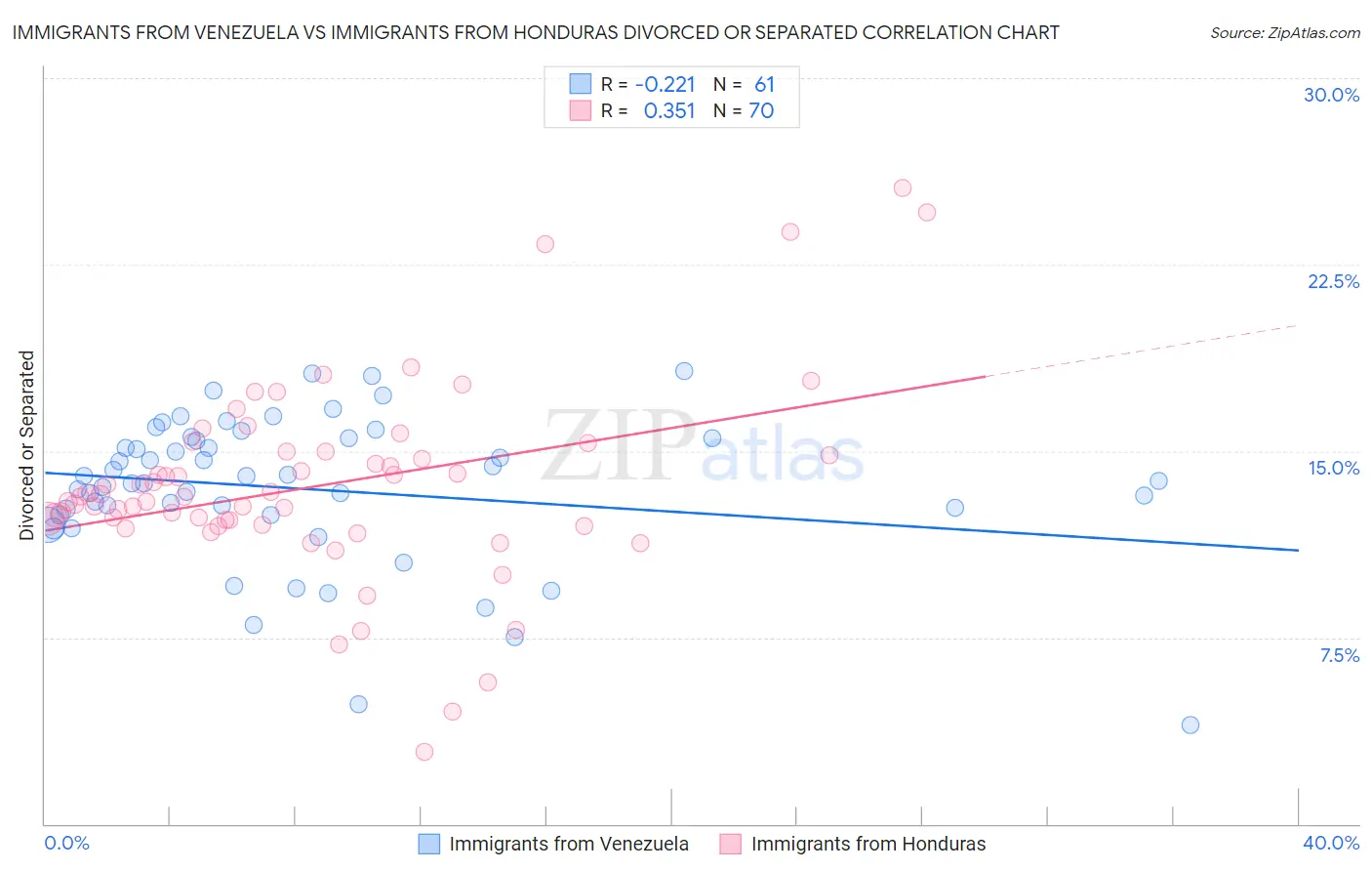 Immigrants from Venezuela vs Immigrants from Honduras Divorced or Separated