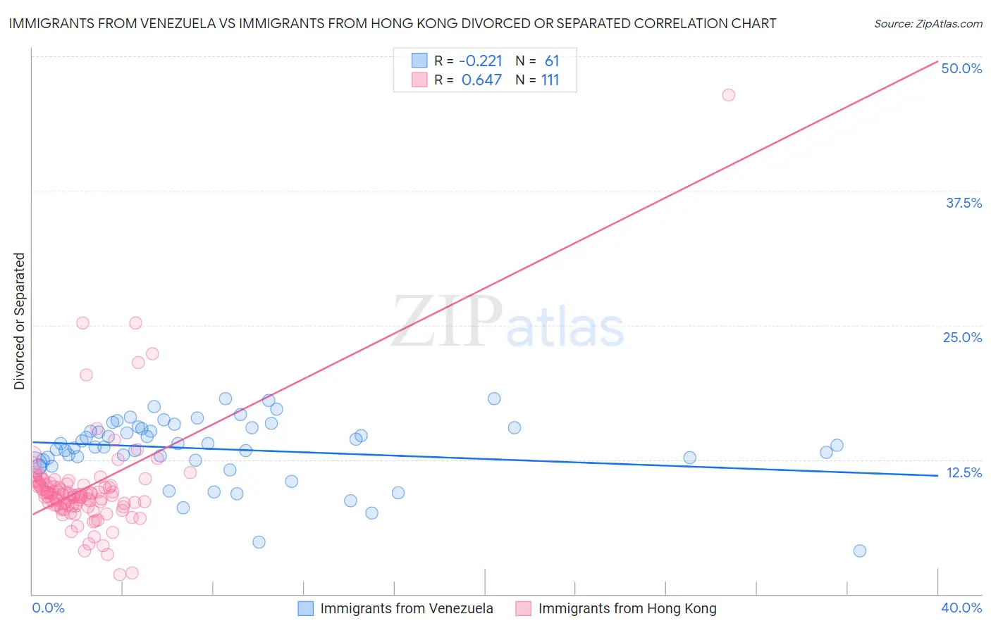 Immigrants from Venezuela vs Immigrants from Hong Kong Divorced or Separated