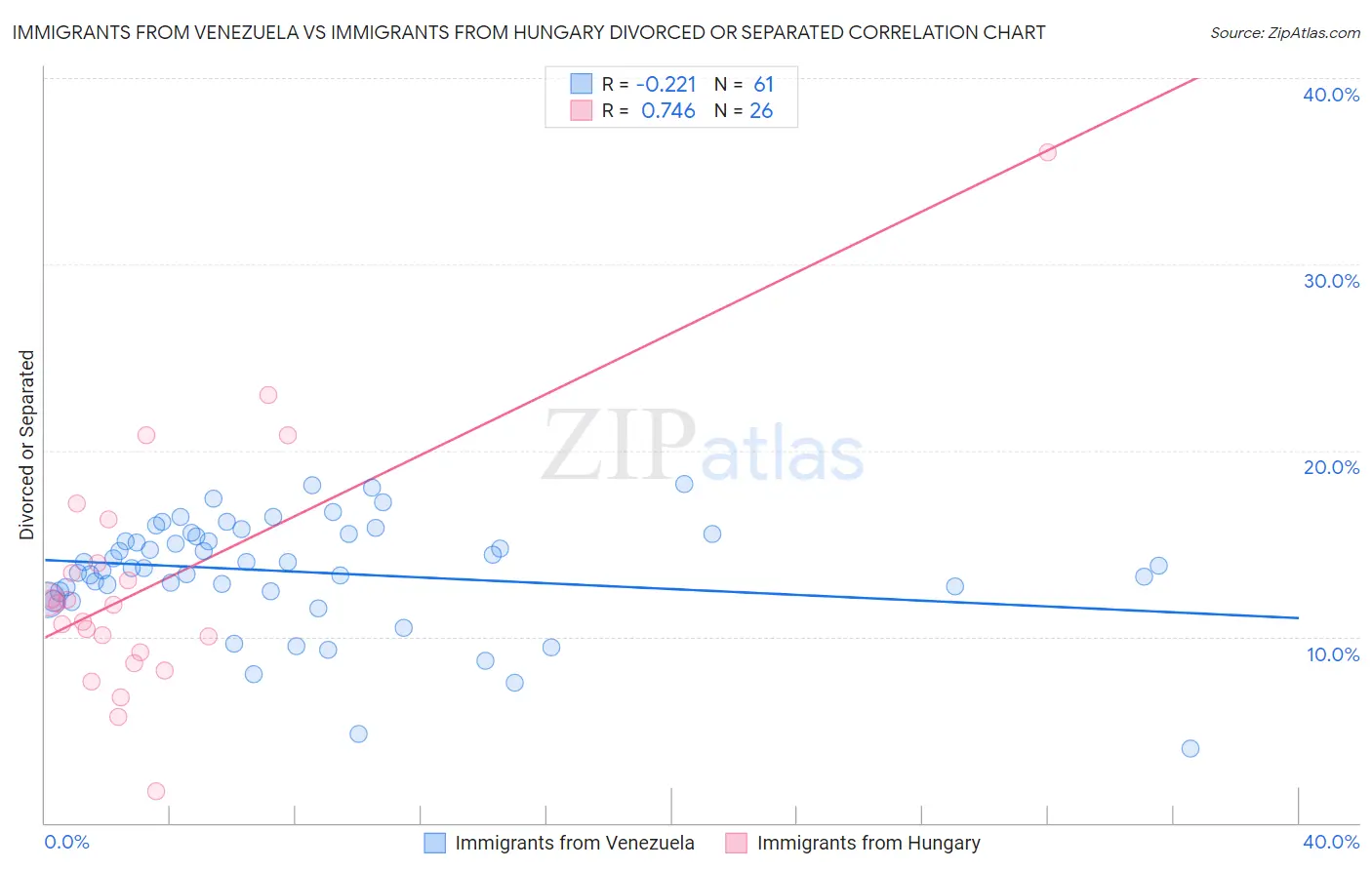 Immigrants from Venezuela vs Immigrants from Hungary Divorced or Separated