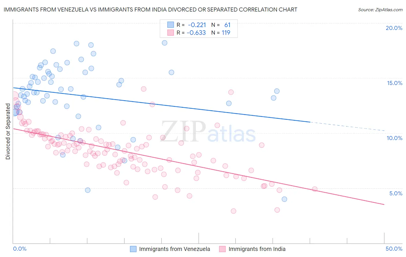 Immigrants from Venezuela vs Immigrants from India Divorced or Separated