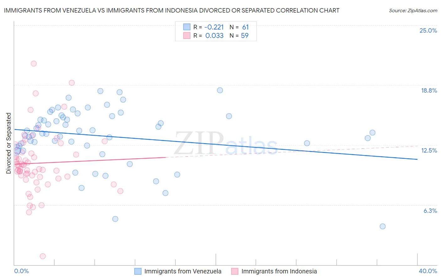 Immigrants from Venezuela vs Immigrants from Indonesia Divorced or Separated