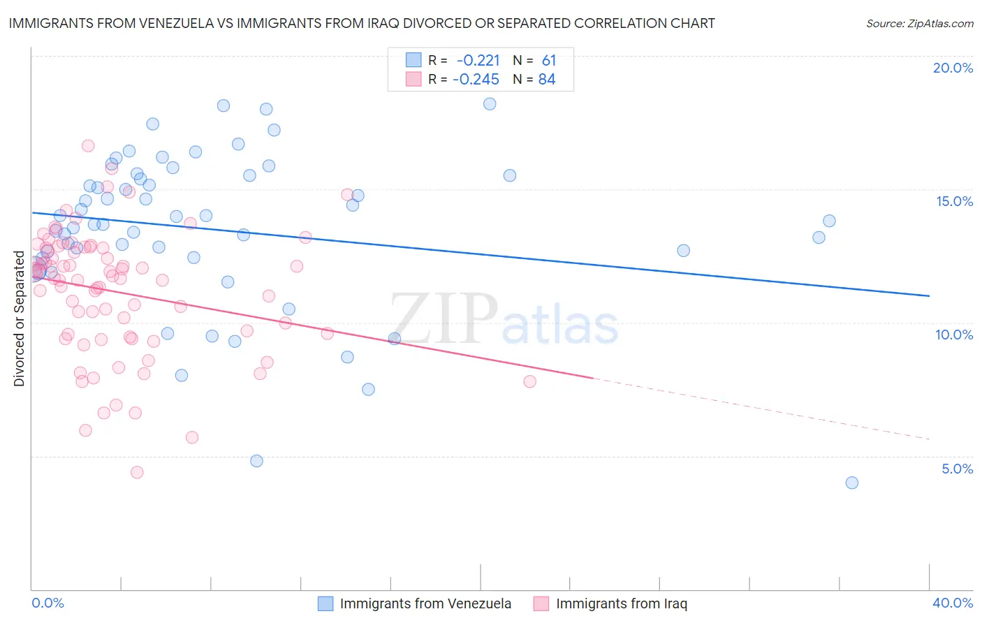 Immigrants from Venezuela vs Immigrants from Iraq Divorced or Separated