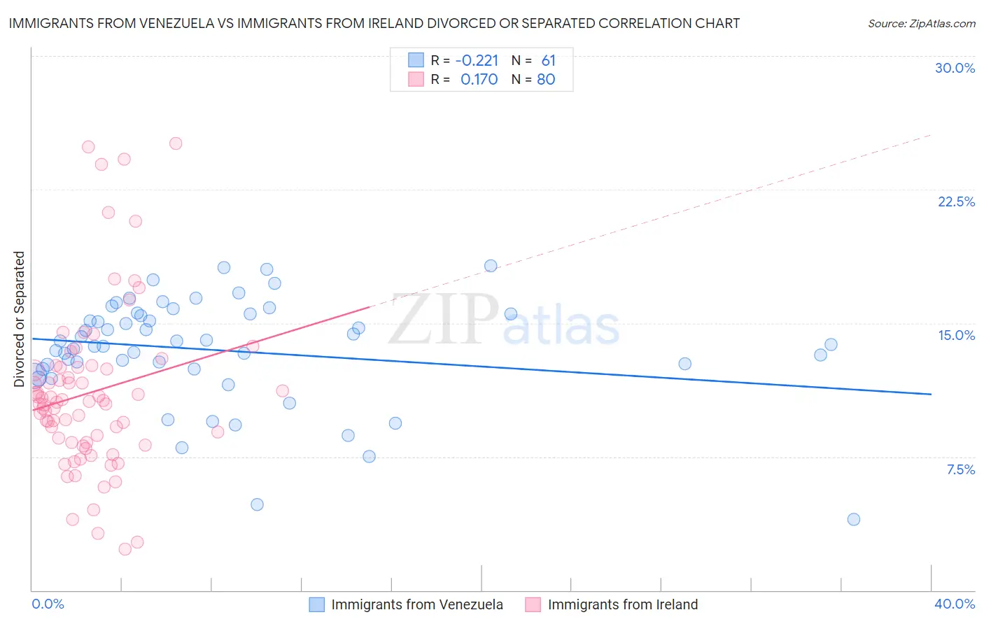 Immigrants from Venezuela vs Immigrants from Ireland Divorced or Separated
