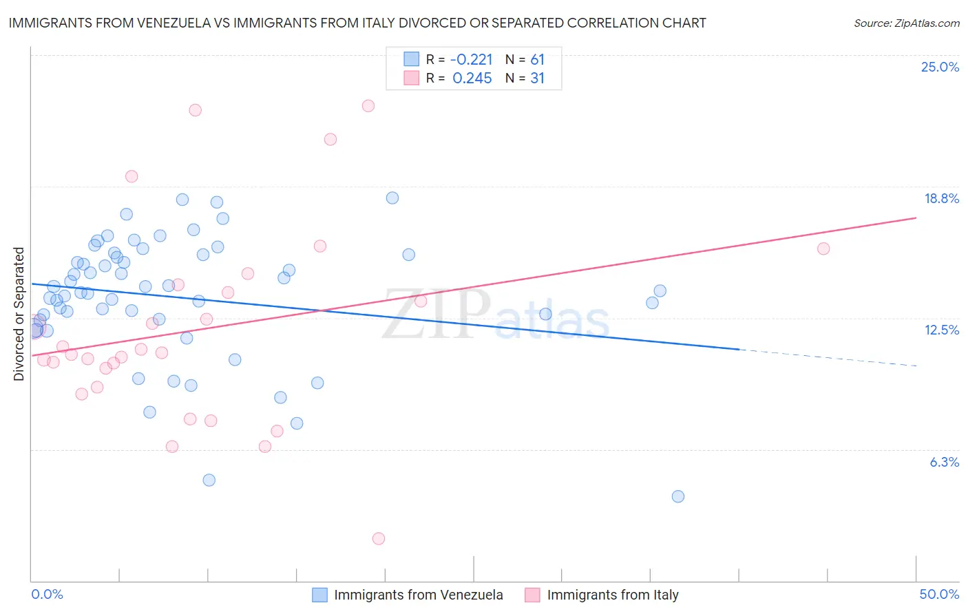 Immigrants from Venezuela vs Immigrants from Italy Divorced or Separated
